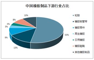 中國橡膠制品市場深度調(diào)查與戰(zhàn)略咨詢