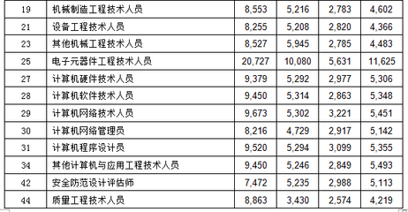 2015年深圳市橡膠和塑料制品業(yè)各崗位平均工資指導(dǎo)價(jià)一覽-中商數(shù)據(jù)-中商情報(bào)網(wǎng)