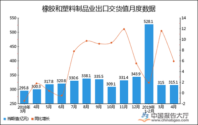 2019年1-4月全國橡膠和塑料制品業(yè)出口交貨值統(tǒng)計(jì)分析