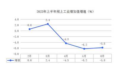 工業(yè)經(jīng)濟(jì)持續(xù)下降 權(quán)重行業(yè)亟待關(guān)注 --原州區(qū)2023年上半年經(jīng)濟(jì)運行情況系列分析之二