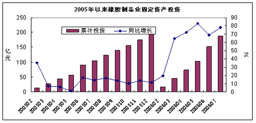 中國橡膠制品業(yè)月度運(yùn)行報告(2006年7月)